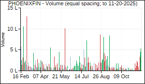 PHOENIXFIN Volume