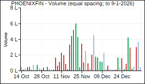 PHOENIXFIN Volume