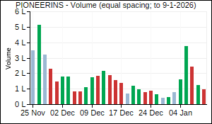 PIONEERINS Volume