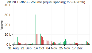 PIONEERINS Volume