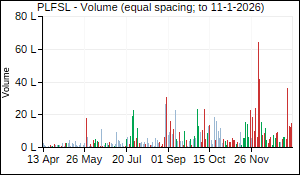 PLFSL Volume
