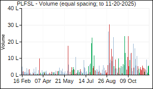 PLFSL Volume