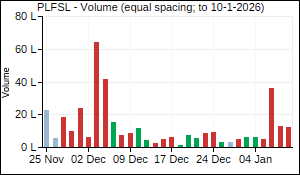 PLFSL Volume