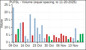 PLFSL Volume