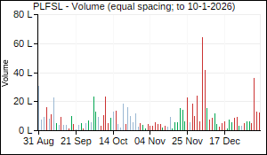 PLFSL Volume