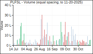 PLFSL Volume
