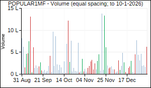 POPULAR1MF Volume