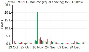 POWERGRID Volume