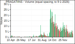 PRAGATIINS Volume