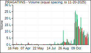 PRAGATIINS Volume