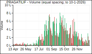 PRAGATILIF Volume