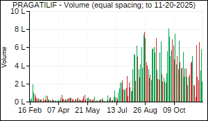 PRAGATILIF Volume
