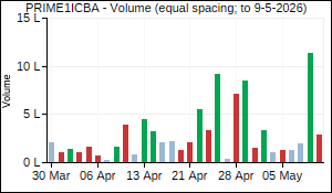 PRIME1ICBA Volume