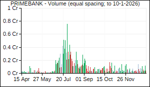 PRIMEBANK Volume