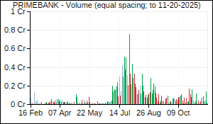 PRIMEBANK Volume