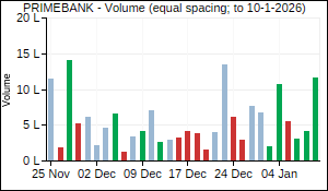 PRIMEBANK Volume