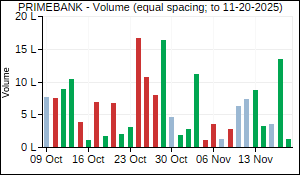 PRIMEBANK Volume