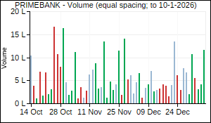 PRIMEBANK Volume