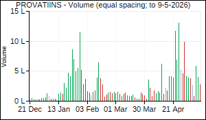 PROVATIINS Volume