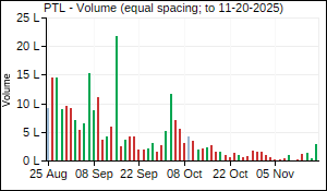 PTL Volume