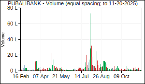 PUBALIBANK Volume
