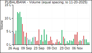PUBALIBANK Volume