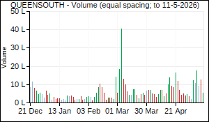 QUEENSOUTH Volume