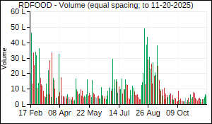 RDFOOD Volume