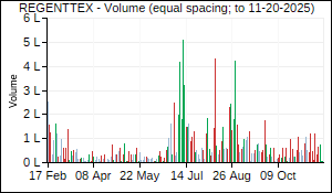 REGENTTEX Volume