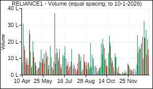 RELIANCE1 Volume