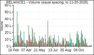 RELIANCE1 Volume