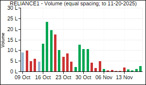 RELIANCE1 Volume