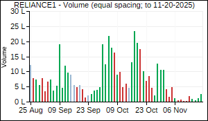 RELIANCE1 Volume
