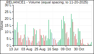 RELIANCE1 Volume