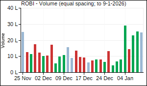 ROBI Volume