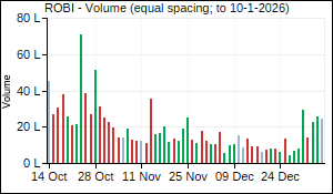 ROBI Volume