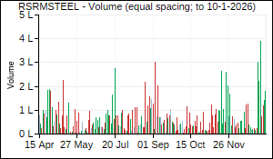 RSRMSTEEL Volume