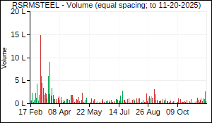 RSRMSTEEL Volume