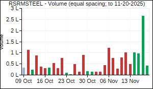 RSRMSTEEL Volume