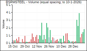 RSRMSTEEL Volume