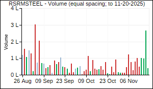 RSRMSTEEL Volume