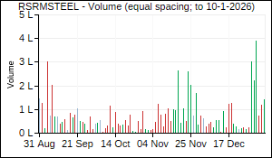 RSRMSTEEL Volume