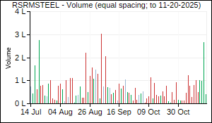 RSRMSTEEL Volume