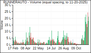 RUNNERAUTO Volume