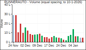 RUNNERAUTO Volume