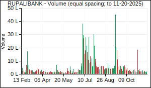 RUPALIBANK Volume