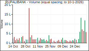 RUPALIBANK Volume