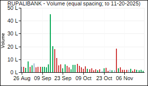RUPALIBANK Volume