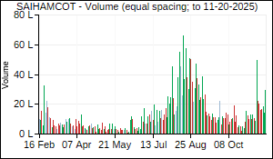 SAIHAMCOT Volume