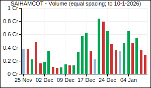 SAIHAMCOT Volume